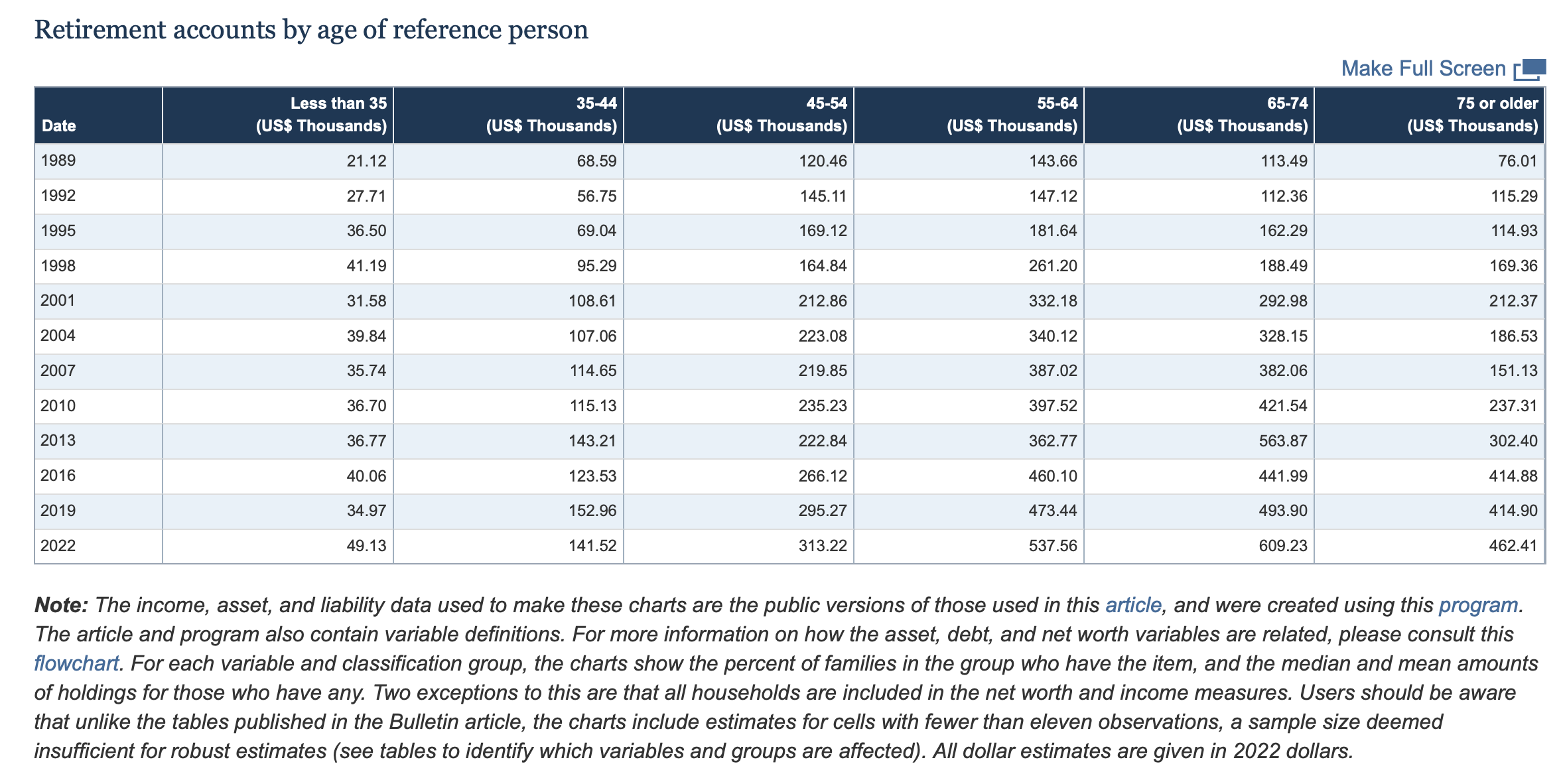 Fed Average Retirement account Balance